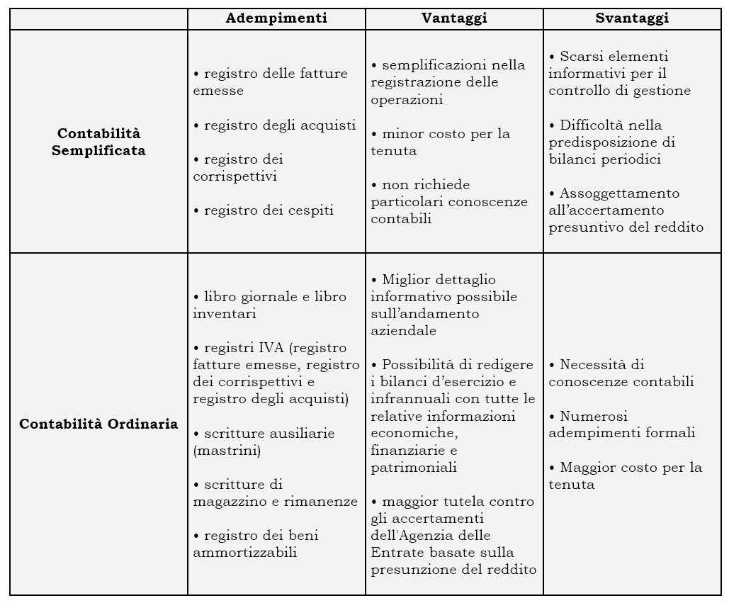 Contabilità Ordinaria O Semplificata? Adempimenti, Vantaggi E Svantaggi