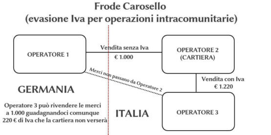 frodi carosello